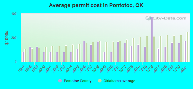 Average permit cost in Pontotoc, OK