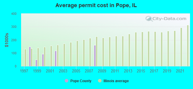 Average permit cost in Pope, IL