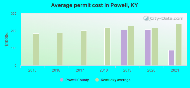 Average permit cost in Powell, KY