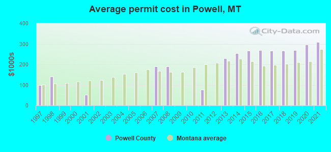 Average permit cost in Powell, MT