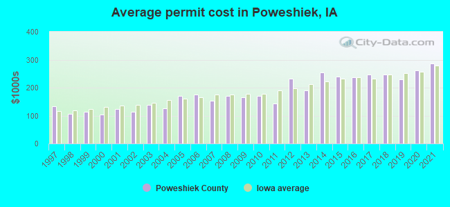 Average permit cost in Poweshiek, IA
