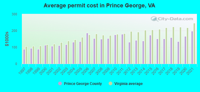 Average permit cost in Prince George, VA