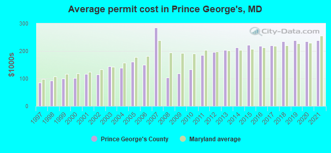 Average permit cost in Prince George's, MD