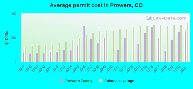 Average permit cost in Prowers, CO