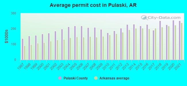 Average permit cost in Pulaski, AR