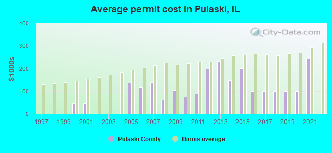 Average permit cost in Pulaski, IL