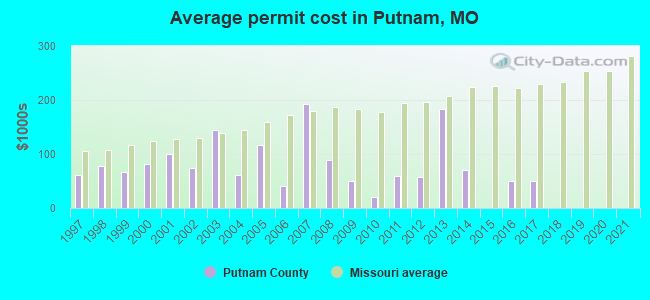 Average permit cost in Putnam, MO