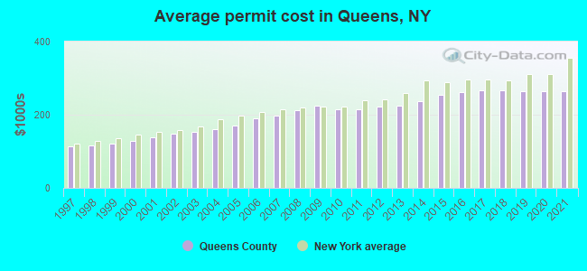 Average permit cost in Queens, NY