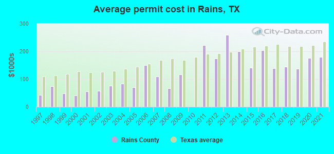 Average permit cost in Rains, TX