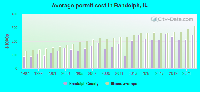 Average permit cost in Randolph, IL