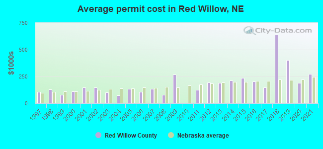 Average permit cost in Red Willow, NE