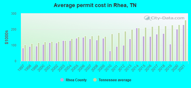 Average permit cost in Rhea, TN
