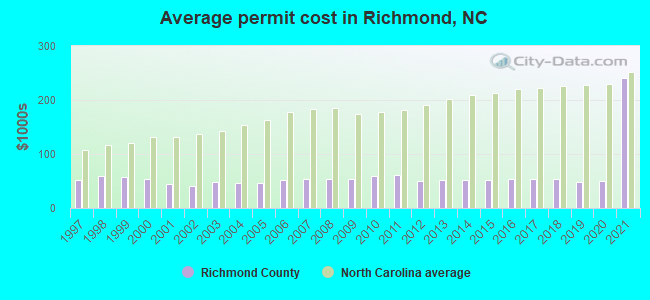 Average permit cost in Richmond, NC