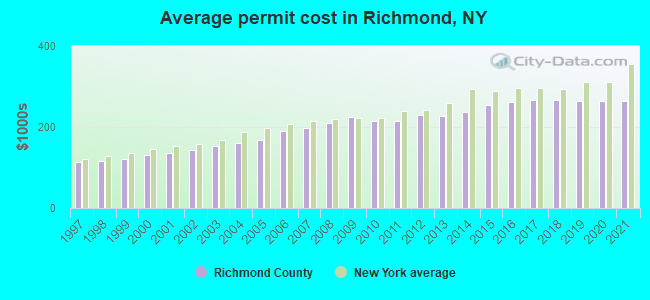 Average permit cost in Richmond, NY