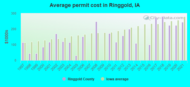 Average permit cost in Ringgold, IA