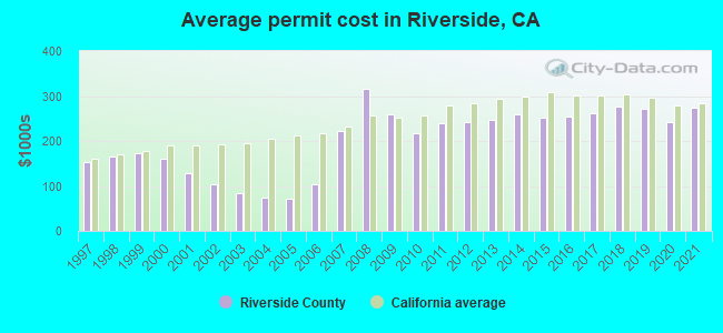 Average permit cost in Riverside, CA