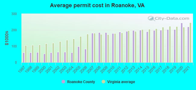 Average permit cost in Roanoke, VA