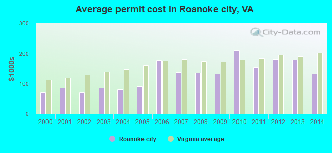 Roanoke City Virginia Detailed Profile Houses Real Estate Cost Roanoke City Virginia Detailed Profile Houses Real Estate Cost Of Living Wages Work Agriculture Ancestrieore