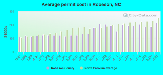 Average permit cost in Robeson, NC