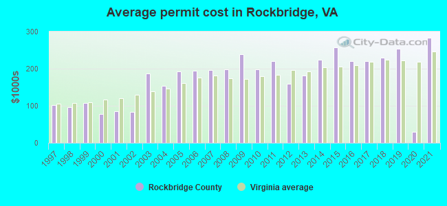 Average permit cost in Rockbridge, VA