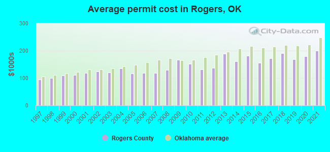 Average permit cost in Rogers, OK