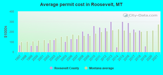 Average permit cost in Roosevelt, MT