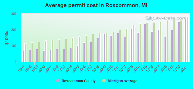 Average permit cost in Roscommon, MI