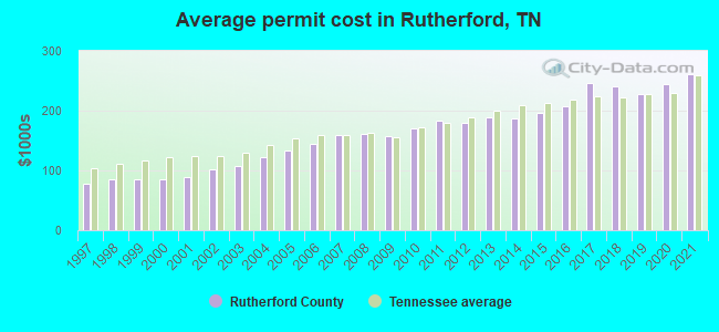 Average permit cost in Rutherford, TN