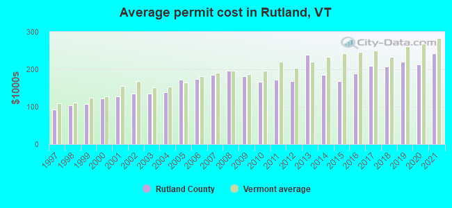 Average permit cost in Rutland, VT