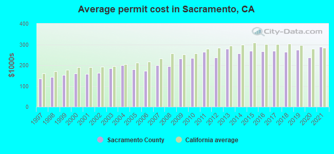 Average permit cost in Sacramento, CA