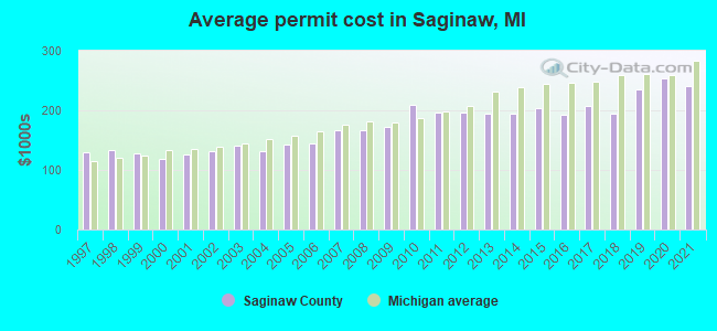 Average permit cost in Saginaw, MI