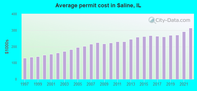 Average permit cost in Saline, IL