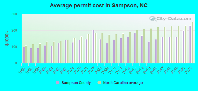 Average permit cost in Sampson, NC