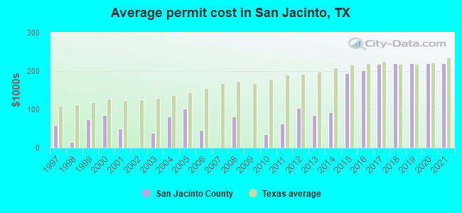 Average permit cost in San Jacinto, TX