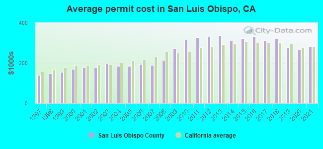 Average permit cost in San Luis Obispo, CA