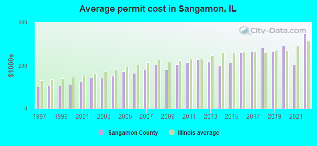 Average permit cost in Sangamon, IL