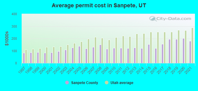 Average permit cost in Sanpete, UT