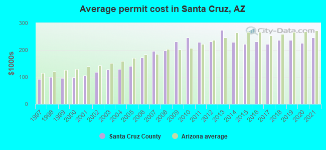 Average permit cost in Santa Cruz, AZ