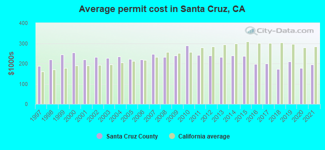 Average permit cost in Santa Cruz, CA