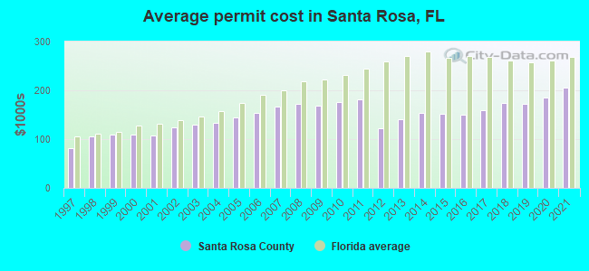 Average permit cost in Santa Rosa, FL