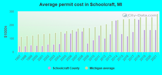 Average permit cost in Schoolcraft, MI