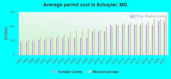Average permit cost in Schuyler, MO