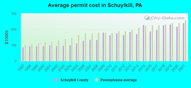 Average permit cost in Schuylkill, PA