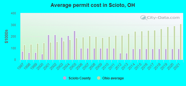 Average permit cost in Scioto, OH