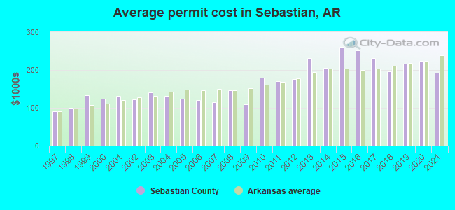 Average permit cost in Sebastian, AR
