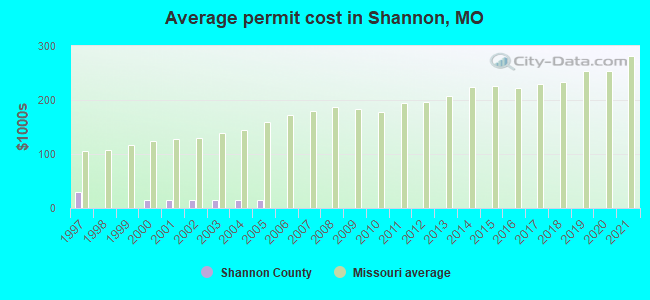 Average permit cost in Shannon, MO