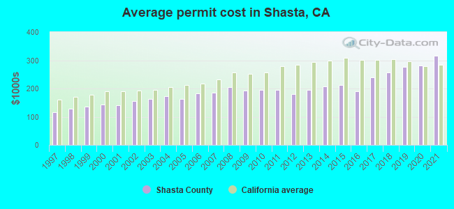 Average permit cost in Shasta, CA