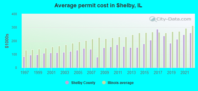 Average permit cost in Shelby, IL