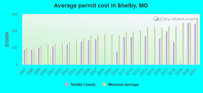 Average permit cost in Shelby, MO
