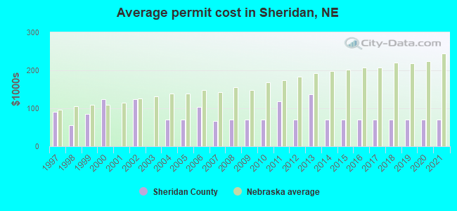 Average permit cost in Sheridan, NE